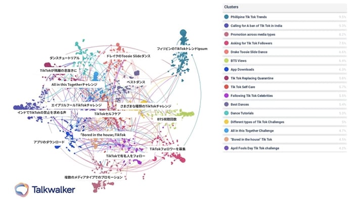 Conversation Clusters - discussions around TikTok